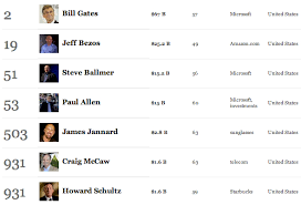 Bill Gates Ranks 2nd On Forbes Billionaires List Jeff Bezos