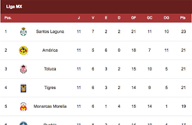 Así marcha la tabla de posiciones durante la fecha 7 del clausura 2021. Asi Marcha La Tabla General Del Clausura 2018