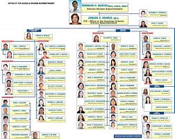 Deped Baguio Division Office Organizational Structure