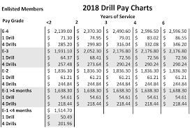 19 True To Life Pay Chart For Enlisted