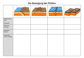 Die Bewegung Der Platten Unterrichtsmaterial Im Fach Erdkunde Erdkunde Unterrichtsmaterial Sekundarstufe