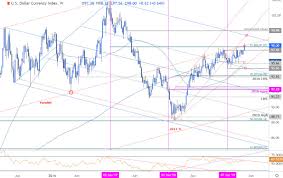 Us Dollar Weekly Price Outlook Rally At Multi Year Trend