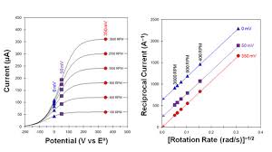Two laws of diffusion, graham's law and fick's law, govern how to calculate the diffusion rate. Koutecky Levich Analysis Rde Pine Research Instrumentation Store
