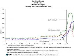 world fertilizer prices drop dramatically after soaring to