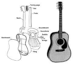 Chord diagrams are graphics that tell you where to put your fingers on the fretboard in chord diagrams have six vertical lines that represent the strings of the guitar and a few horizontal lines that represent the frets. Parts Of The Acoustic Guitar Download Scientific Diagram
