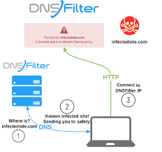 Introduction To Dnsfilter