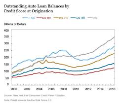Some 6 Million Americans Are Delinquent With Auto Loans And