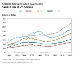 some 6 million americans are delinquent with auto loans and