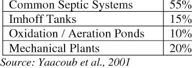 Wastewater pollution problems in recently, several processes have been used for treatment songkhla lake basin. Malaysian Sewage Treatment Plants Distribution Download Table