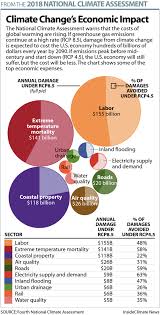 chart climate changes economic impact in the u s