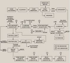 sugarcane flowchart 2019