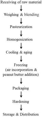 the implementation of a hazard analysis and critical control