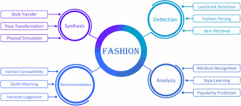 See more ideas about aesthetic clothes, cute outfits, . Fashion Meets Computer Vision A Survey