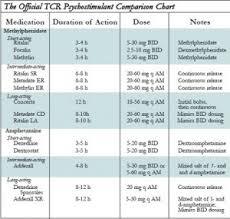 34 Prototypal Adhd Stimulant Comparison Chart