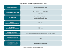 organizational structure tiny homes village at the farm at