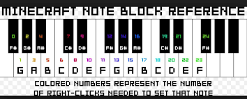 the notes for note blocks minecraft music minecraft