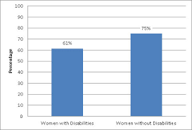 Information was found in the. Women With Disabilities And Breast Cancer Screening Cdc
