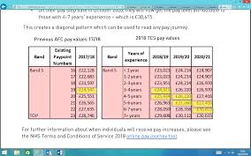 Agenda for change nhs nursing pay scale and bands 2021 to 2022. Https Www Csp Org Uk System Files Documents 2018 08 Nhs Pay 2018 21 England Understanding The Pay Charts Pdf