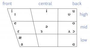 2 7 Classifying Vowels Essentials Of Linguistics