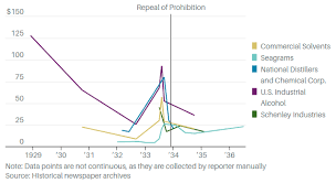 What The End Of Prohibition Can Teach Us About Pot Stocks