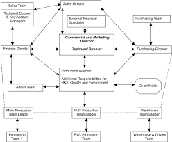 Romar Workwear Limited Organizational Chart Download