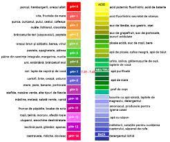 Alimentele se pot imparti in doua mari categorii : Alimentele Cu Un Ph Alcalin Ph Acid Ph Neutru Din Alimentatia Noastra