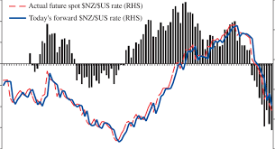 Exchange rate (currency converter) for more than 190+ currencies including gold, silver, bitcoin, ethereum and other cryptocurrencies. Today S Forward Nz Us Exchange Rate The Actual Future Spot Nz Us Download Scientific Diagram