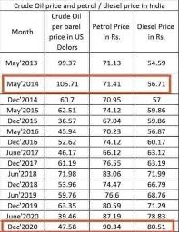 Petrol and diesel prices calculation cost in 2021. Petrol And Diesel Price List For 2014 2020 Goes Viral You Turn