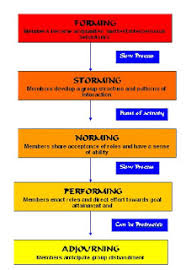 social psychology blog flow chart of the five stages of