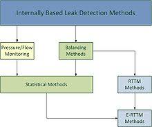 So, how exactly do you know if your home has a water leak? Leak Detection Wikipedia