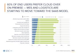 Google joins leaders' zone as only six vendors make cut. Amazon Aws Archives Software Strategies Blog