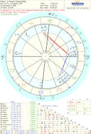 Astropost Sirius Election Day And Obamas Progressed Chart