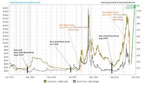58 True 100 Years Gold Chart