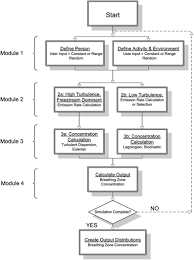 A Model To Predict The Breathing Zone Concentrations Of