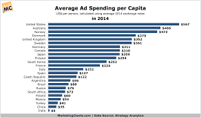 Strategyanalytics Average Ad Spend Per Capita In 2014