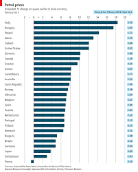 pump action petrol price fuel prices price chart