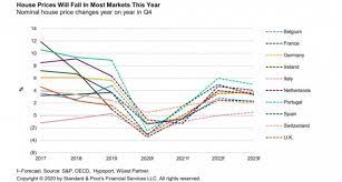 According to an analysis by the economic and the research suggests that if the economy faces a sluggish recovering in the months ahead, house prices could fall by 12% by the end of 2021. House Prices In Portugal Are Expected To Fall By 2 5 In 2020 But S P Predicts A Quick Recovery Idealista