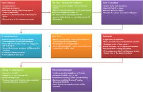 P@55word virtual learning environment 1bestarinet virtual learning environment. Understanding Cloud Based Vle From The Sdt And Cet Perspectives Development And Validation Of A Measurement Instrument Sciencedirect