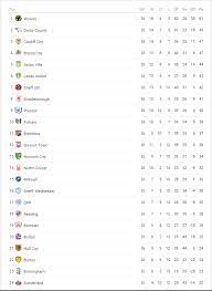 Find out which football teams are leading the pack or at the foot of the table in the championship on bbc sport. Current Efl Championship Table How Did This Happen To Sunderland Soccer