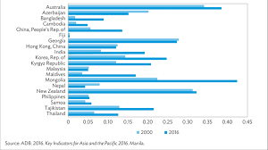 Government expenditure, such as training, establishing of schools, education. Social Security And Welfare Spending Asia And The Pacific Of Download Scientific Diagram