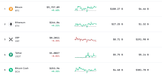 As per many crypto blogger's and youtuber's prediction, the graph is expected to reach $10 usd within 6 to 10 weeks. Market Update Bitcoin Train Inches Toward 10k Wild Predictions Trillion Dollar Crypto Economy Market Updates Bitcoin News