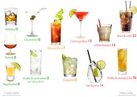 visual guide the best and the worst drinks diet doctor