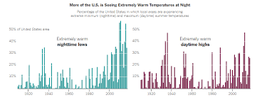 Currently the shift model is not yet implemented in the climate change atlas. Teach About Climate Change With These 24 New York Times Graphs The New York Times