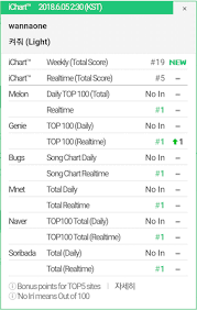 Selain itu, para fans juga dihibur lewat . Wanna One Rajai Chart Musik Realtime Dengan Lagu Light Kpop Chart
