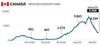 Isso é 5% do pico — a maior média diária relatada em january 28. Covid 19 Recua Por Todo O Mundo Mas Segue Firme No Brasil Nacional Estado De Minas