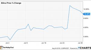 why xilinx inc stock gained 10 4 in july nasdaq