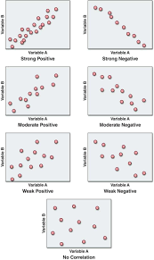 graphs displaying the different degrees of correlation