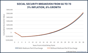 Social Security And Medicare Claiming Strategies To Navigate