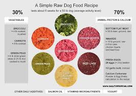 A raw dog food diet consists of uncooked muscle and organ meat, bones, fruits, vegetables, eggs in advocates of the raw food diet suggest that dogs are the healthiest on this diet since this is how if your dog has allergies, quail and duck eggs are best. Raw Dog Food Recipes Keep Your Pet Healthy And Happy