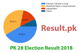 We did not find results for: Pk 28 Battagram I Election Result 2018 Battagram Candidate List Kpk